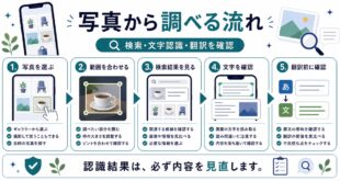 写真からの検索、範囲合わせ、検索結果、文字確認、翻訳前確認を整理した日本語アイキャッチ画像