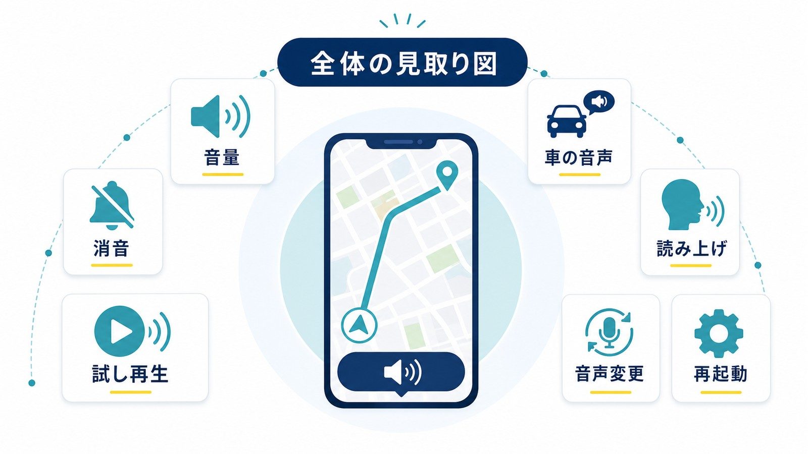 地図ナビの音が出ない時に音量消音試し再生車の音声読み上げ音声変更再起動を確認する図解