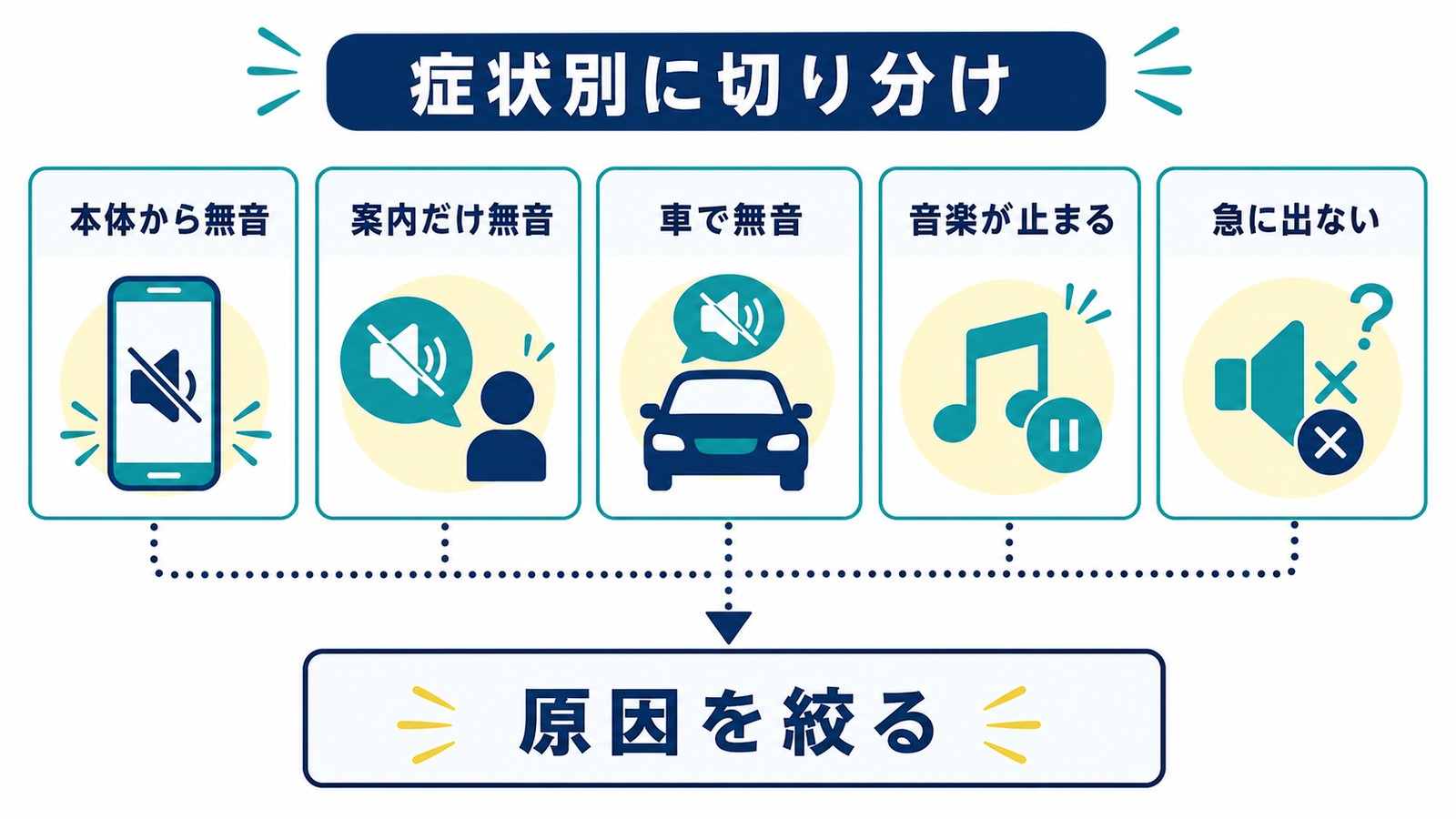 本体から無音案内だけ無音車で無音音楽が止まる急に出ない症状から原因を絞る図解