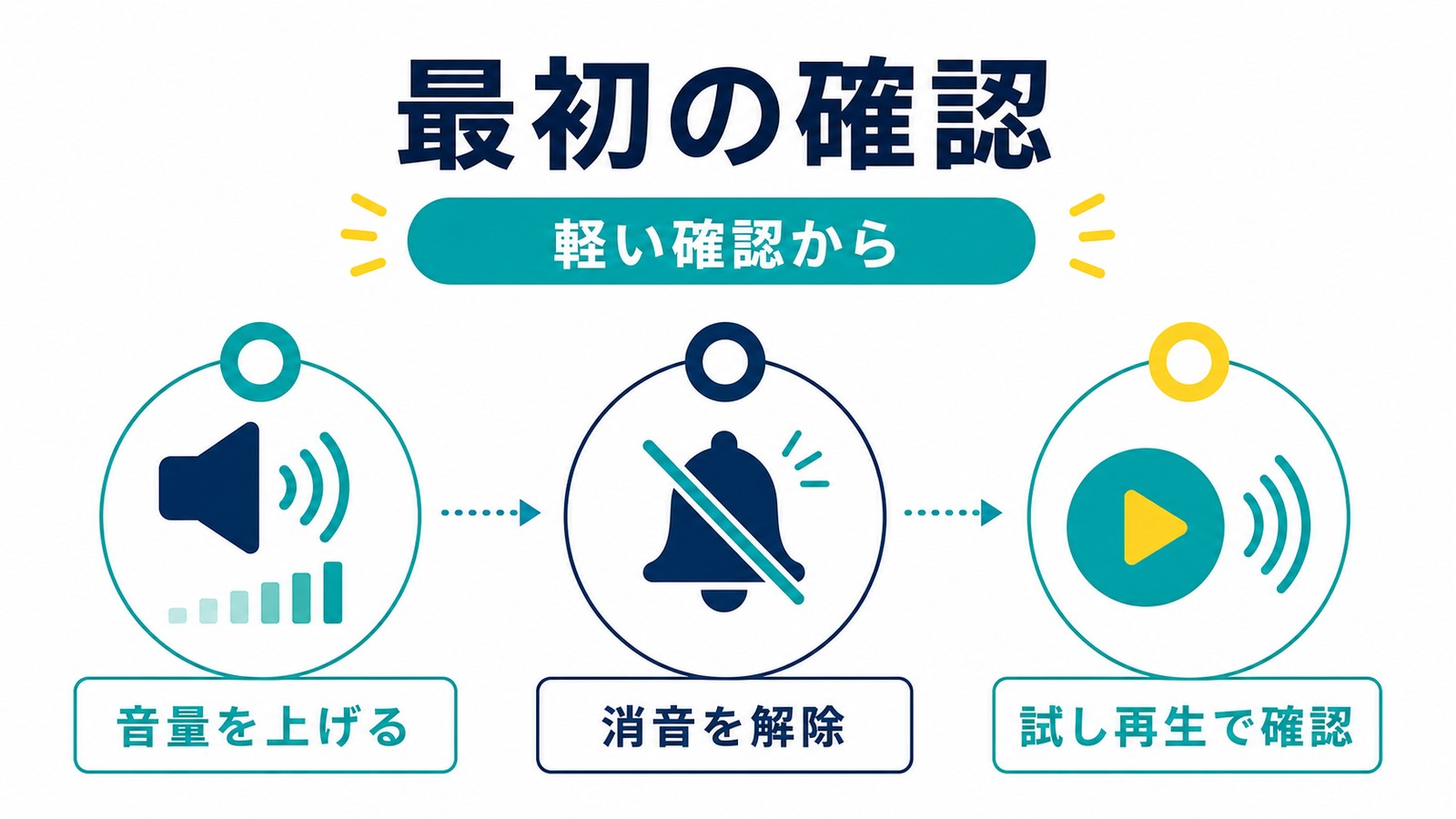地図ナビの音が出ない時に音量を上げる消音を解除試し再生で確認する図解