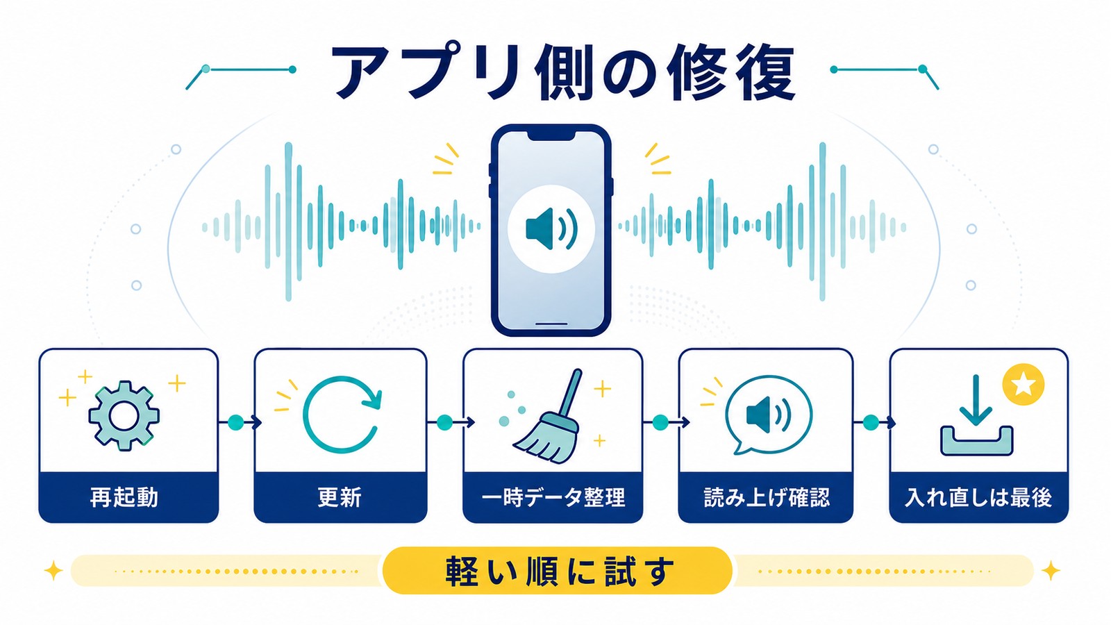 地図アプリ側の修復で再起動更新一時データ整理読み上げ確認入れ直しは最後に進める図解