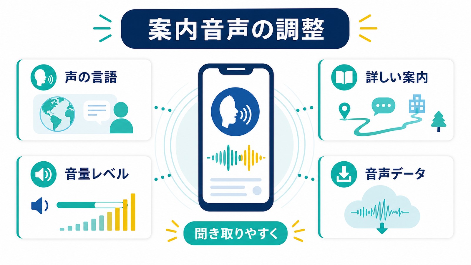 案内音声の調整で声の言語音量レベル詳しい案内音声データを見直して聞き取りやすくする図解