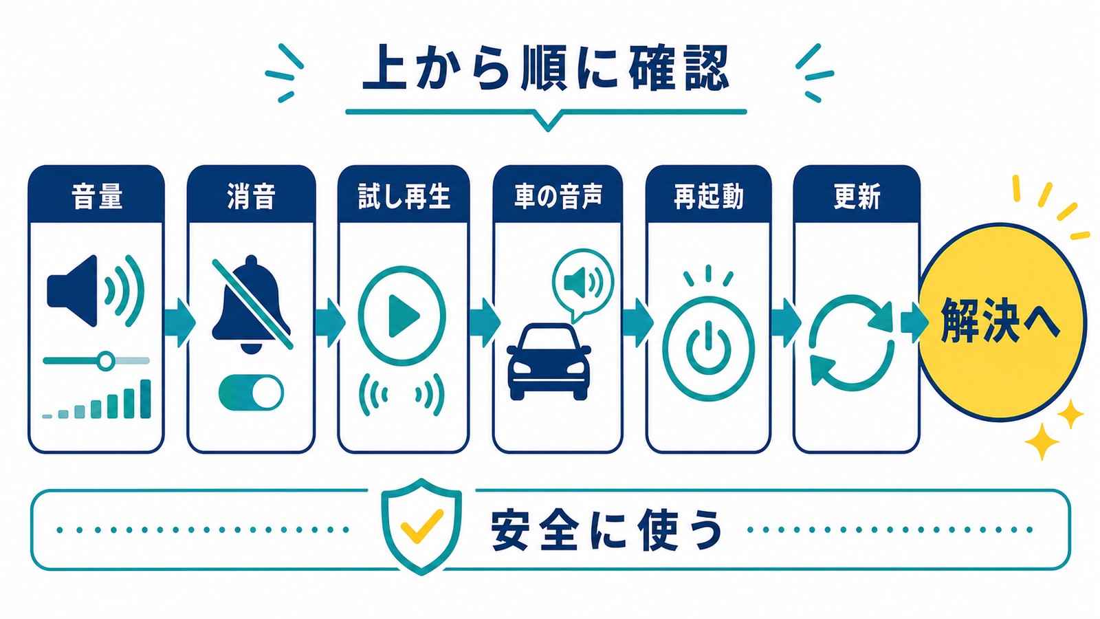 地図ナビの音が出ない時に音量消音試し再生車の音声再起動更新を上から順に確認するまとめ図解