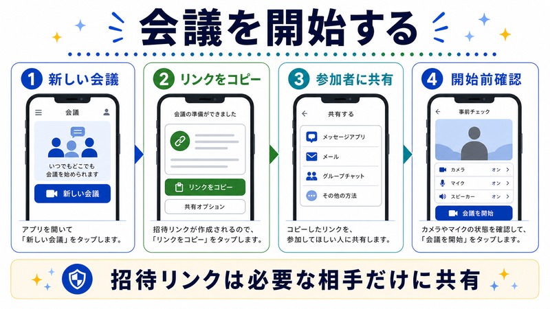 新しい会議を作成し、リンクをコピーして参加者に共有し、開始前確認を行う日本語図解