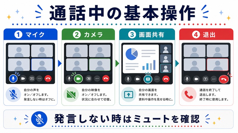 マイク、カメラ、画面共有、退出の基本操作を示す日本語図解