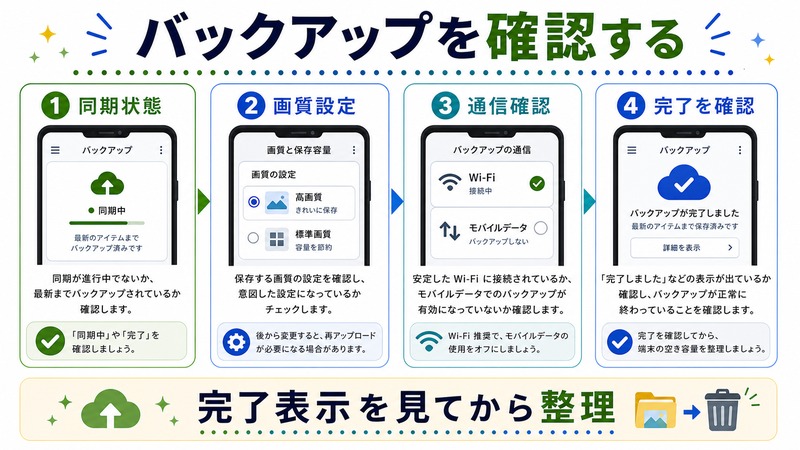 同期状態、画質設定、通信確認、完了確認を行い、完了表示を見てから整理する日本語図解