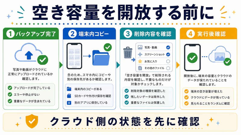 バックアップ完了、端末内コピー、削除内容確認、実行後確認を行う日本語図解