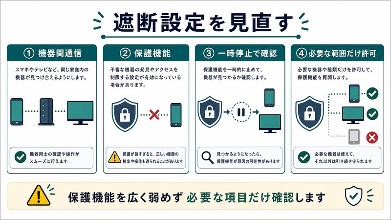 機器間通信、保護機能、一時停止確認、必要範囲だけ許可を整理した日本語図解