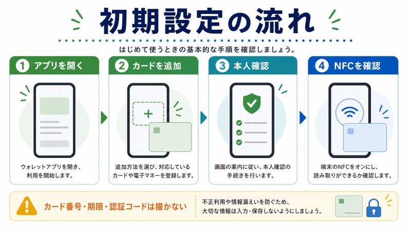 アプリを開き、カードを追加し、本人確認を行い、NFCを確認する日本語図解