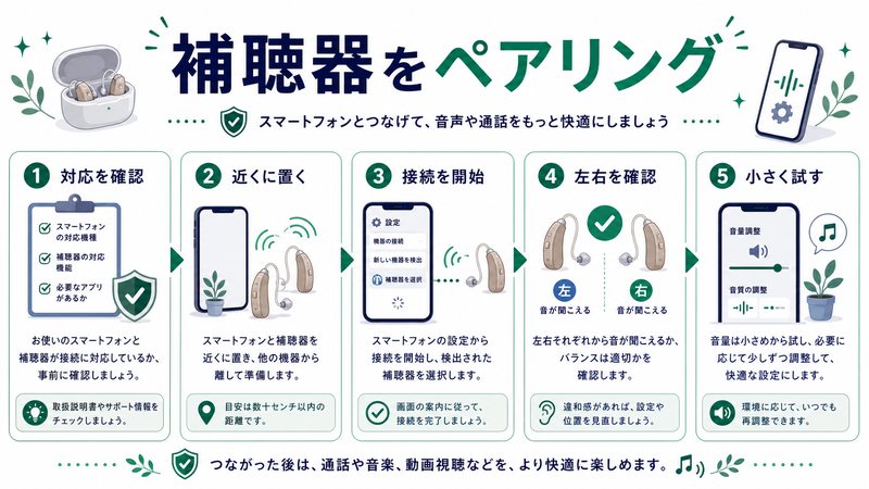 対応確認、近くに置く、接続開始、左右確認、小さく試す流れを整理した日本語図解