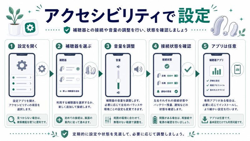 設定を開き、補聴器を選び、音量を調整し、接続状態を確認し、アプリ利用は任意で判断する流れを整理した日本語図解