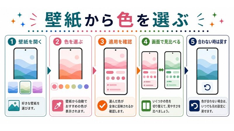 壁紙を開き、色を選び、適用を確認し、画面で見比べ、合わない時は戻す流れを示す日本語図解