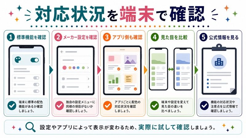 標準機能、メーカー設定、アプリ側、見た目、公式情報を確認して対応状況を判断する流れを示す日本語図解