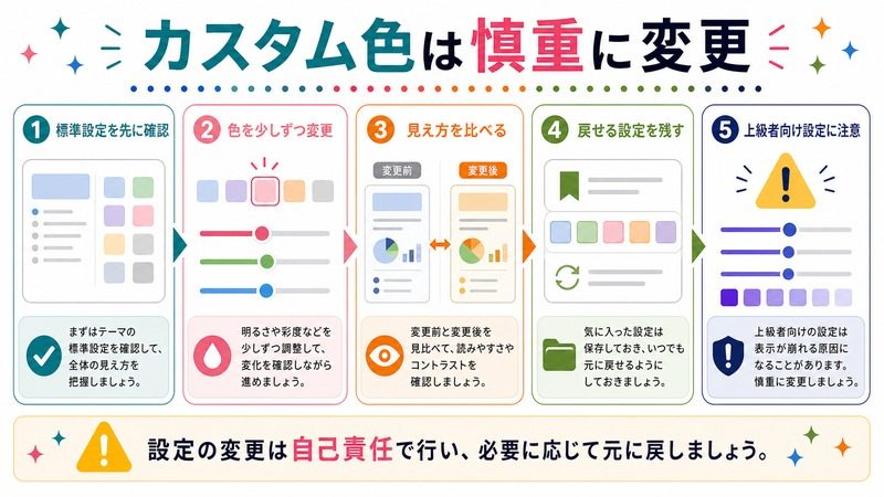 標準設定を先に確認し、色を少しずつ変更し、見え方を比べ、戻せる設定を残し、上級者向け設定に注意する流れを示す日本語図解