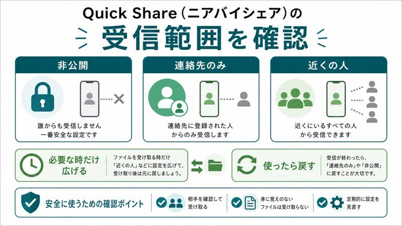非公開、連絡先のみ、近くの人、必要な時だけ広げる、使ったら戻す流れを整理した日本語図解