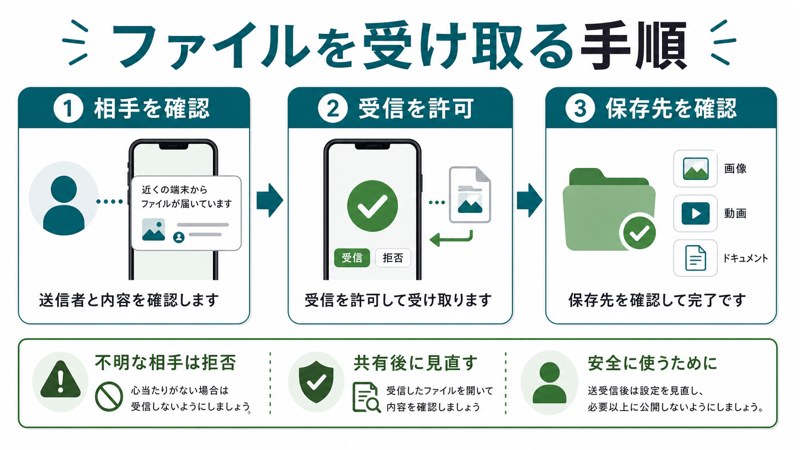 相手確認、受信許可、保存先確認、不明な相手は拒否、共有後見直しを整理した日本語図解