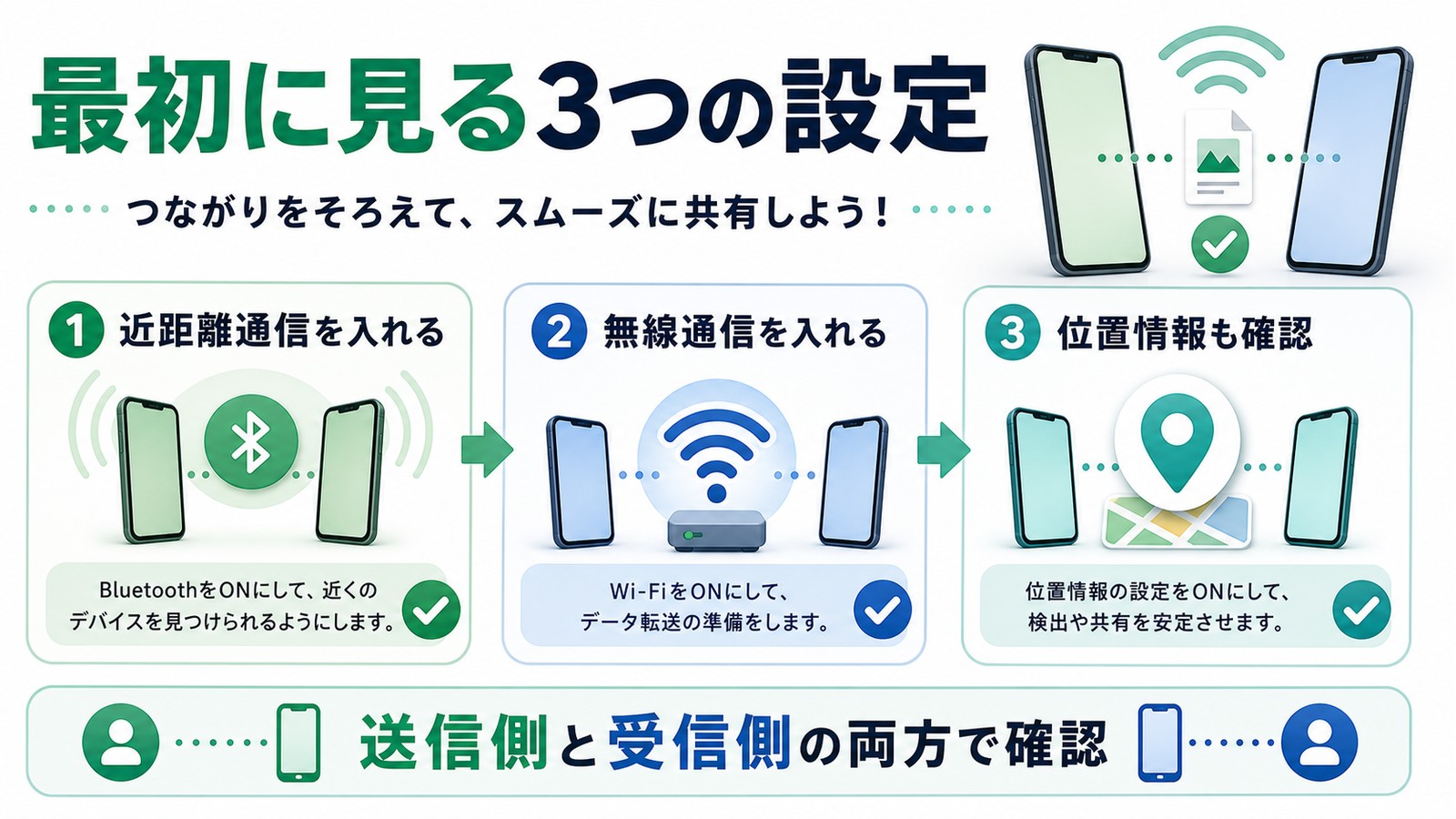 クイック共有の前に近距離通信無線通信位置情報を送信側受信側の両方で確認する図解