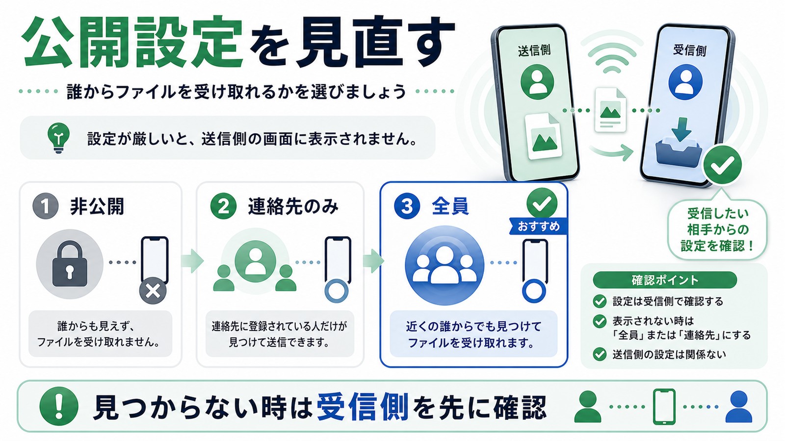 クイック共有で見つからない時に受信側の公開設定を非公開連絡先全員で見直す図解