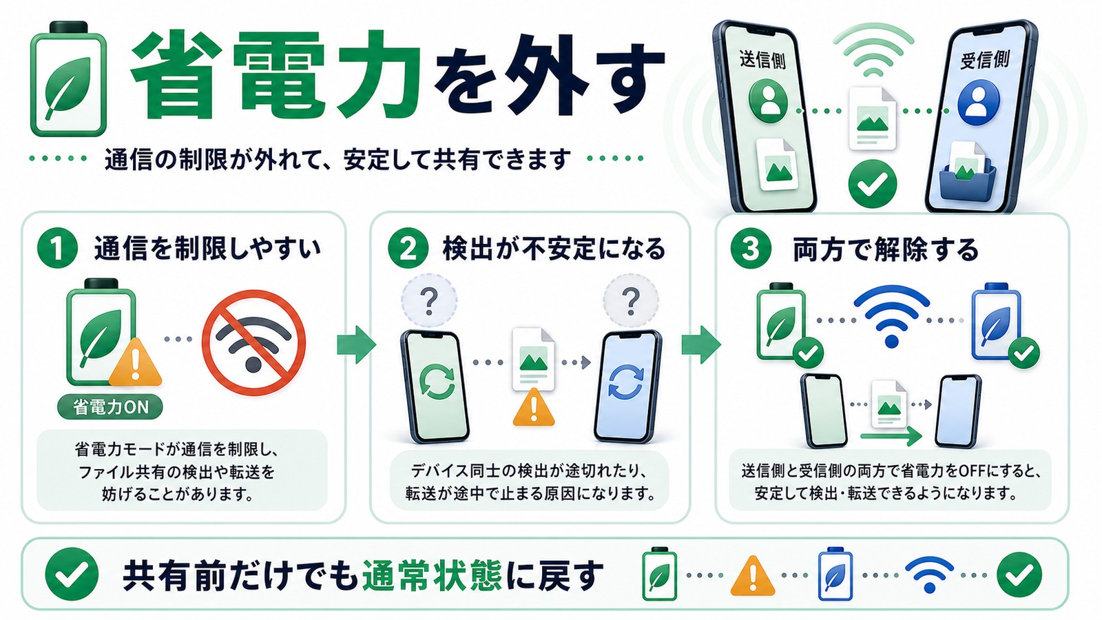 クイック共有で省電力が通信を制限する時に送信側受信側の両方で解除する図解