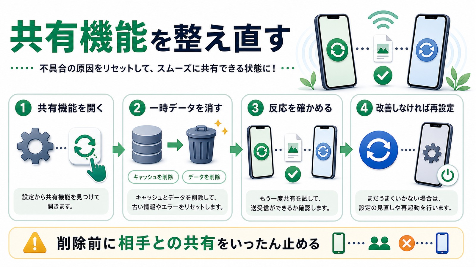 クイック共有の一時データを消して反応確認し改善しなければ再設定する図解