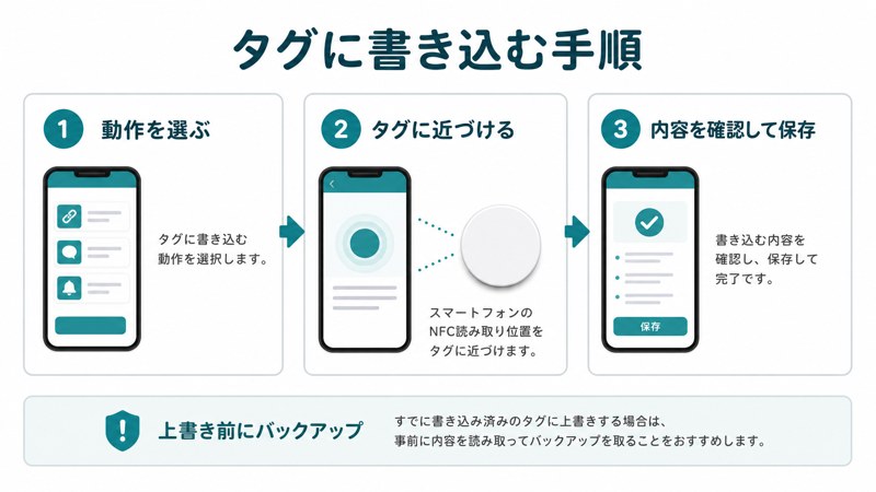 動作を選ぶ、タグに近づける、内容を確認して保存、上書き前バックアップを整理した日本語図解