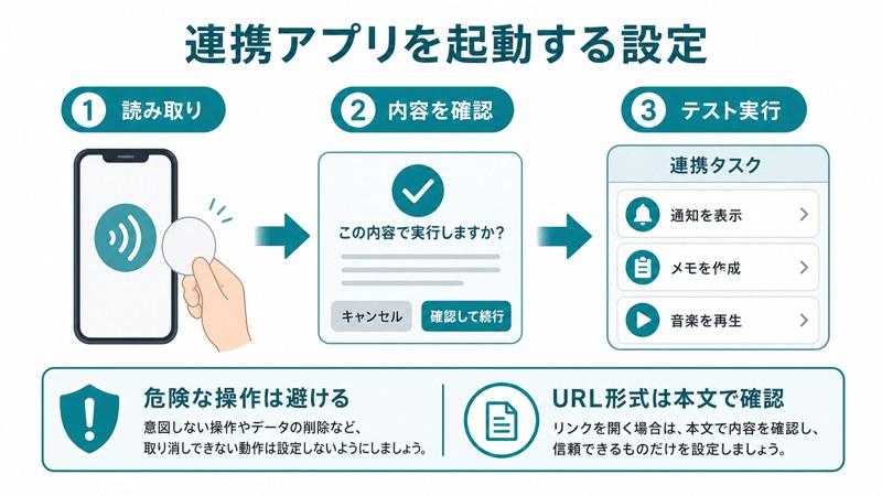 読み取り、内容確認、テスト実行、危険な操作を避ける流れを整理した日本語図解