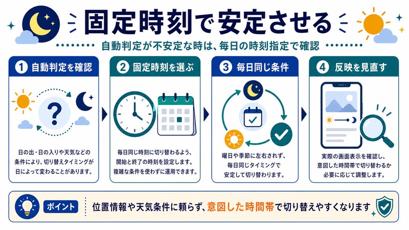 自動判定、固定時刻、毎日同じ条件、反映見直しを整理した日本語図解