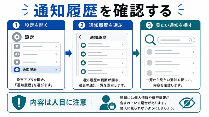 設定、通知履歴、見たい通知を探す、内容は人目に注意する流れを整理した日本語図解