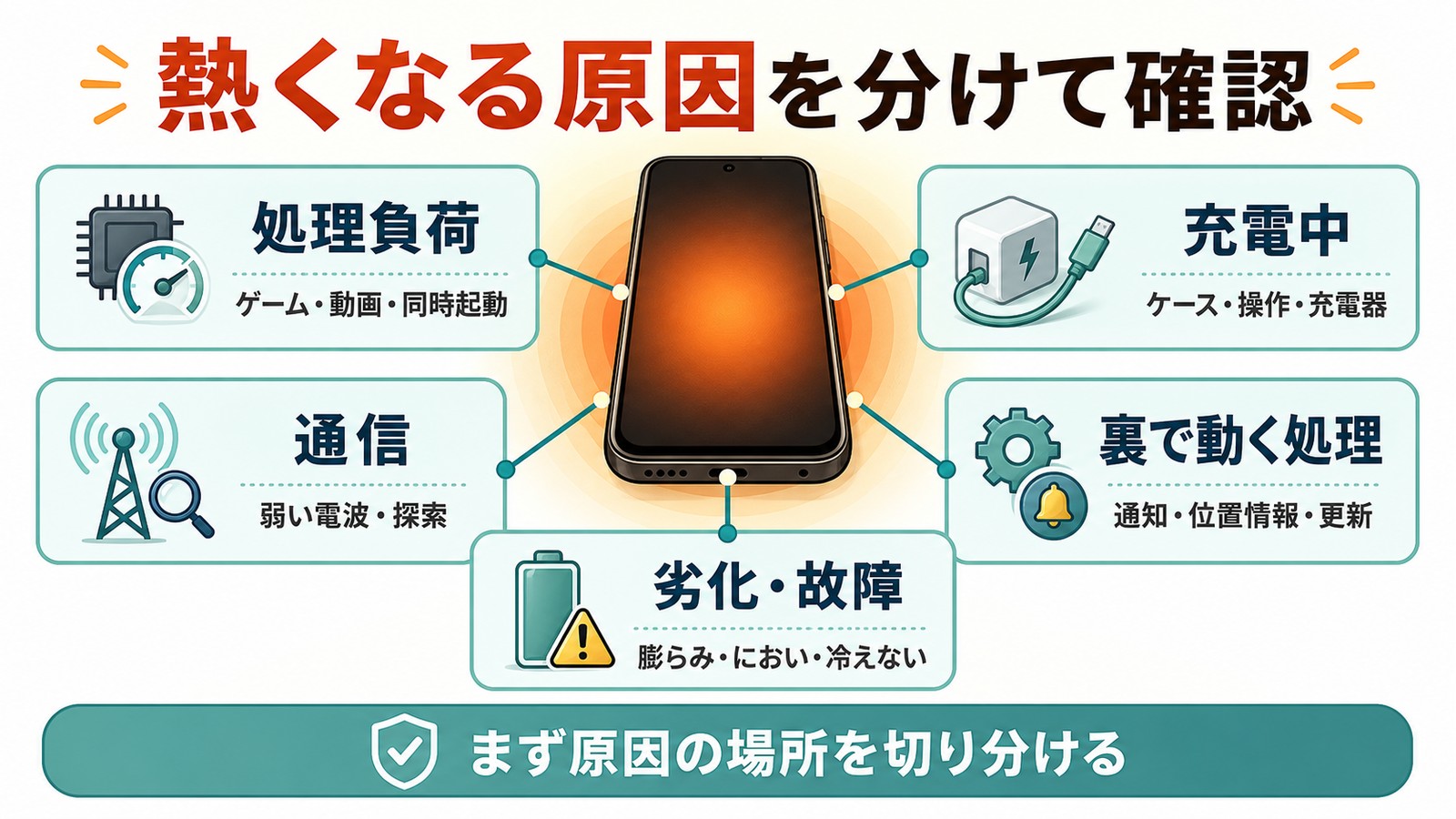 スマホが熱くなる原因を処理負荷充電中通信裏で動く処理劣化故障に分けて確認する図解