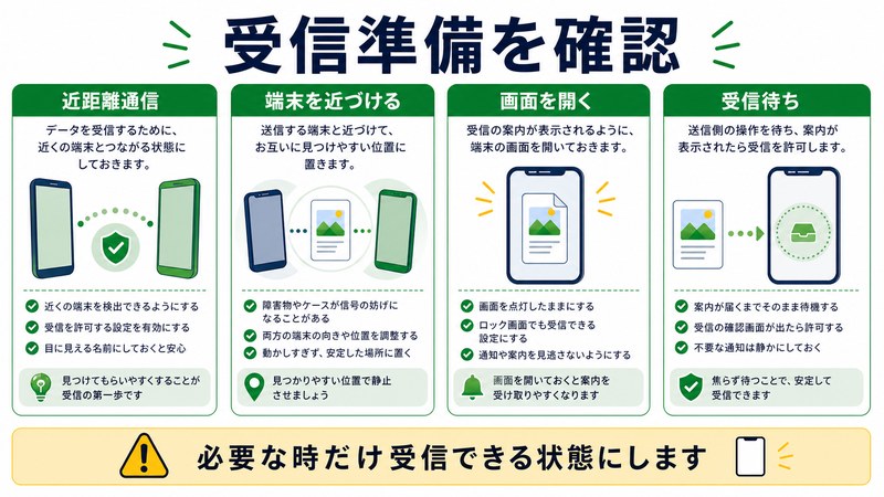 近距離通信、端末を近づける、画面を開く、受信待ちを整理した日本語図解