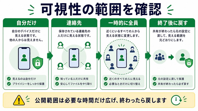 自分だけ、連絡先、一時的に全員、終了後に戻す流れを整理した日本語図解