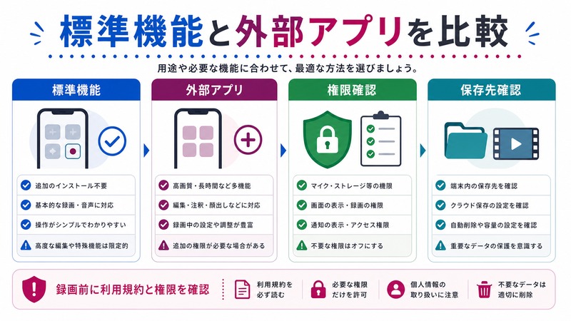 標準機能、外部アプリ、権限確認、保存先確認を比較する日本語図解