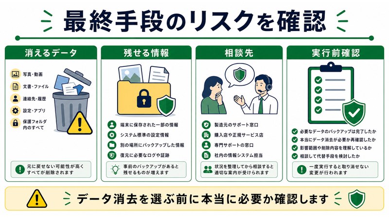消えるデータ、残せる情報、相談先、実行前確認を整理した日本語図解