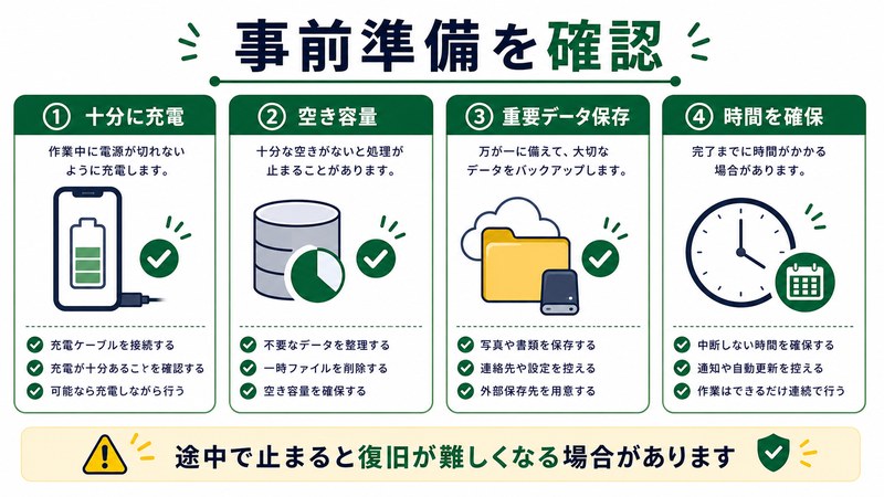 十分な充電、空き容量、重要データ保存、時間確保を整理した日本語図解