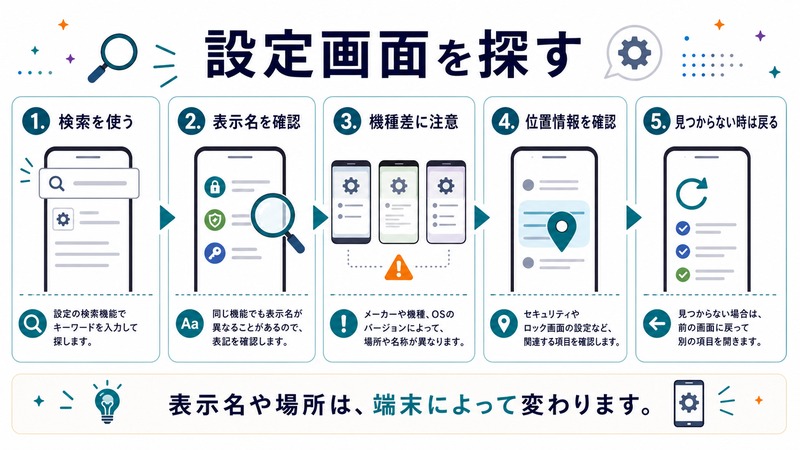 検索、表示名、機種差、位置情報、見つからない時の戻り方を確認して設定画面を探す流れを示す日本語図解