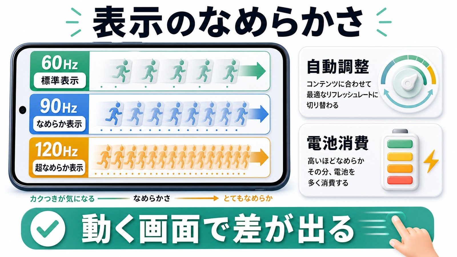 60Hz 90Hz 120Hzの違いを表示のなめらかさ自動調整電池消費で比較した図解