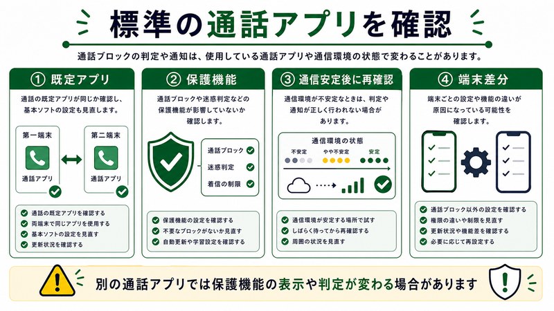 既定アプリ、保護機能、通信安定後の再確認、端末差分を整理した日本語図解