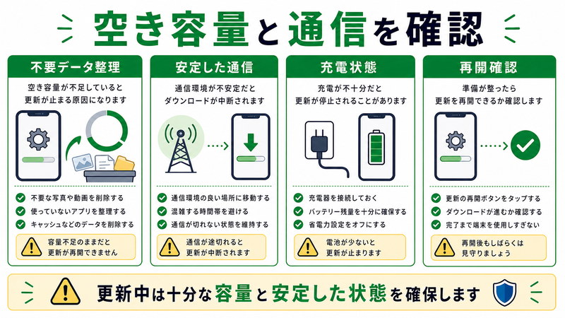 不要データ整理、安定した通信、充電状態、再開確認を整理した日本語図解