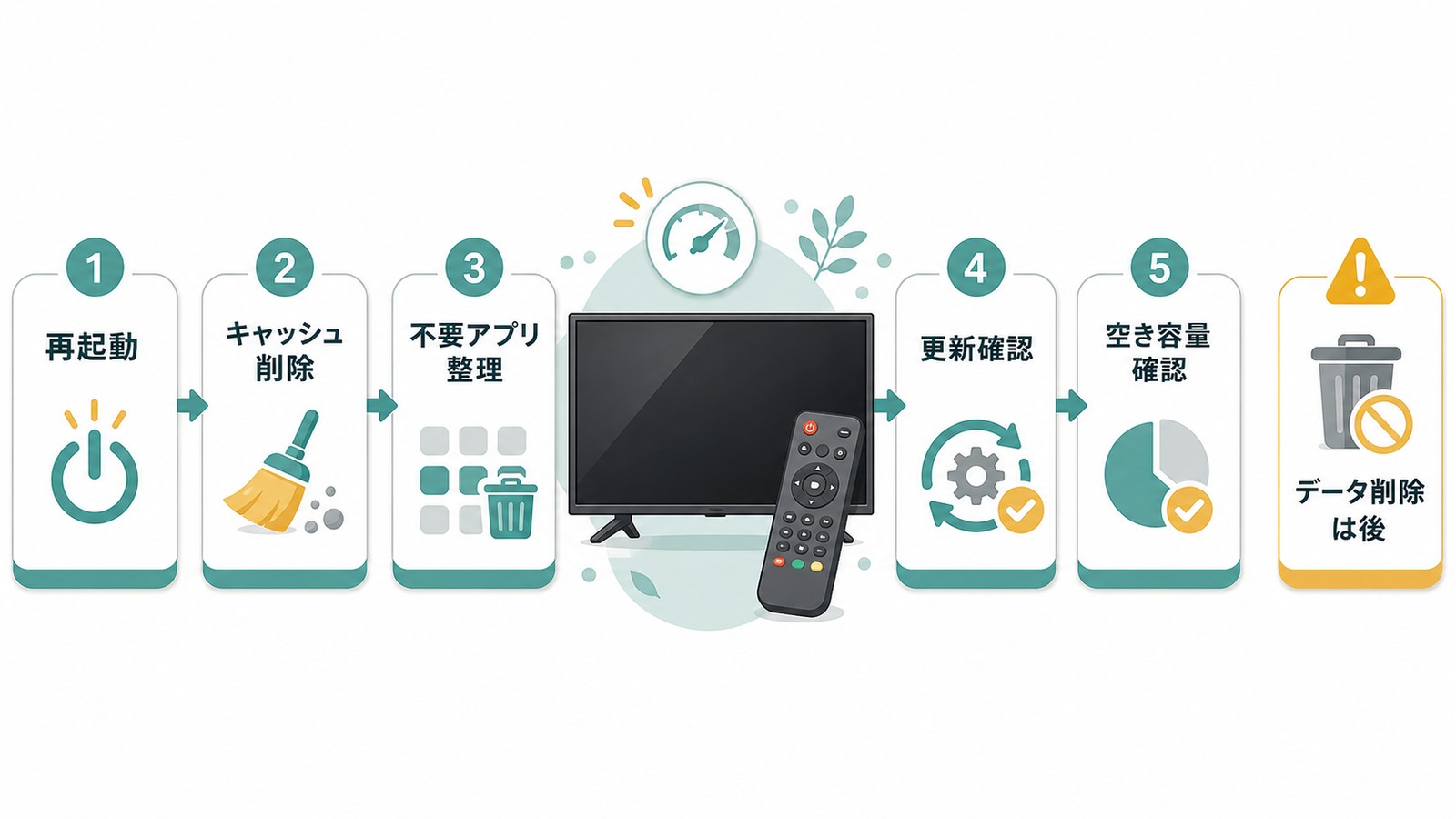 Android TVが重い時に再起動キャッシュ削除不要アプリ整理更新確認空き容量確認を順に試す図解