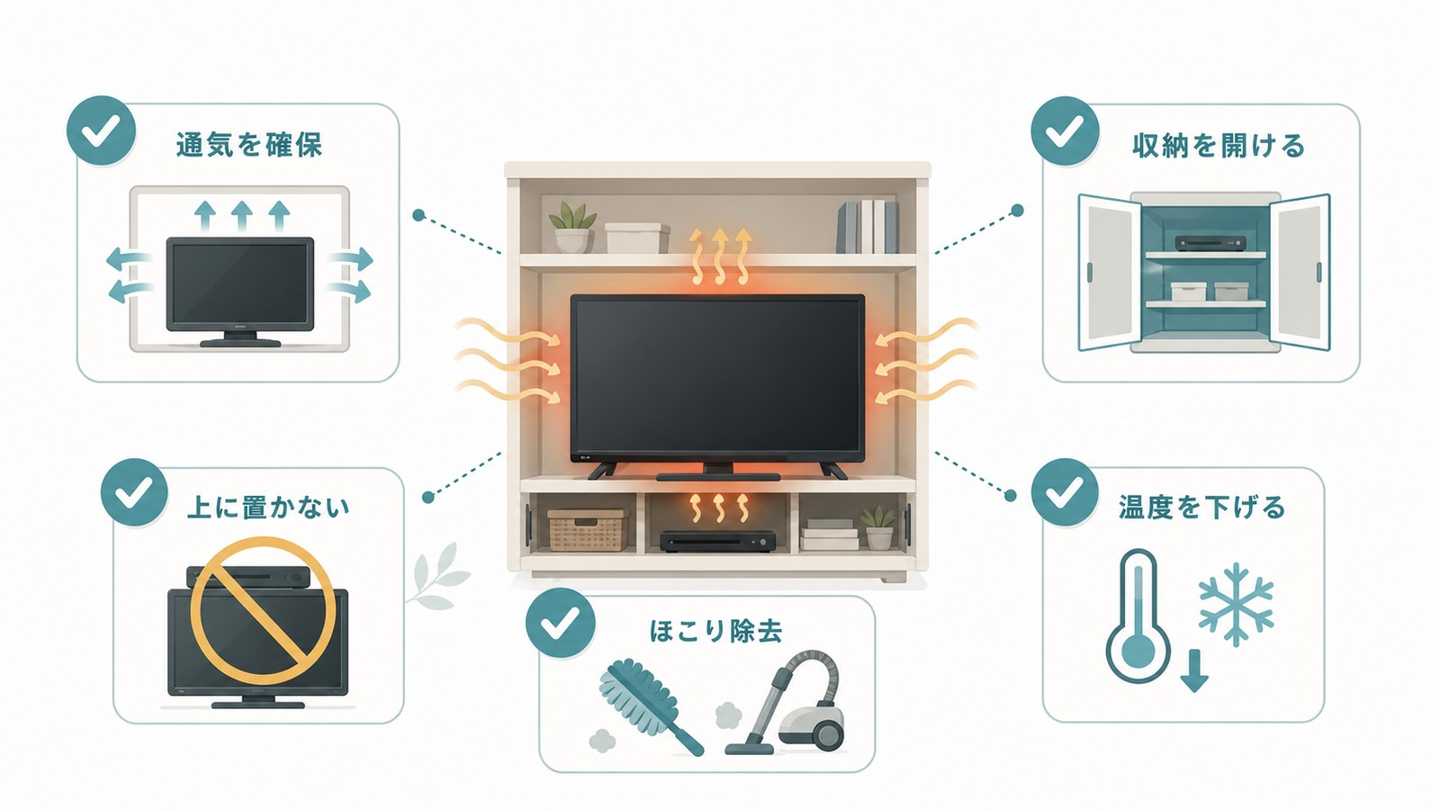 Android TVの通気を確保し収納を開け上に物を置かずほこりを除去して温度を下げる図解