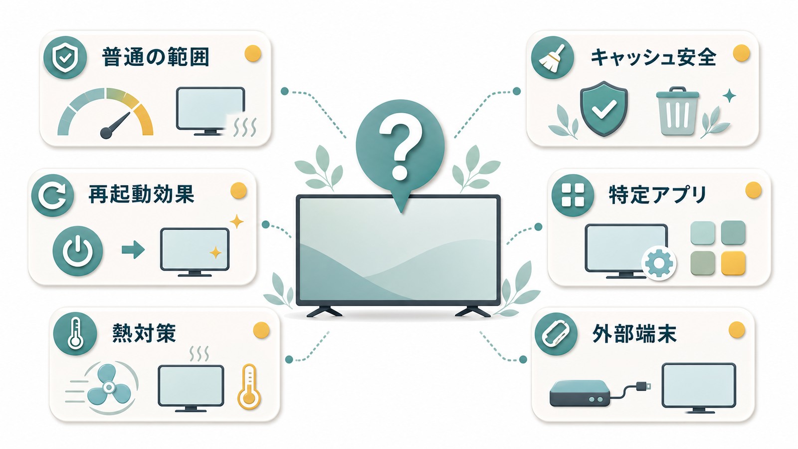 Android TVが重い時の普通の範囲キャッシュ安全再起動効果特定アプリ熱対策外部端末を整理した図解