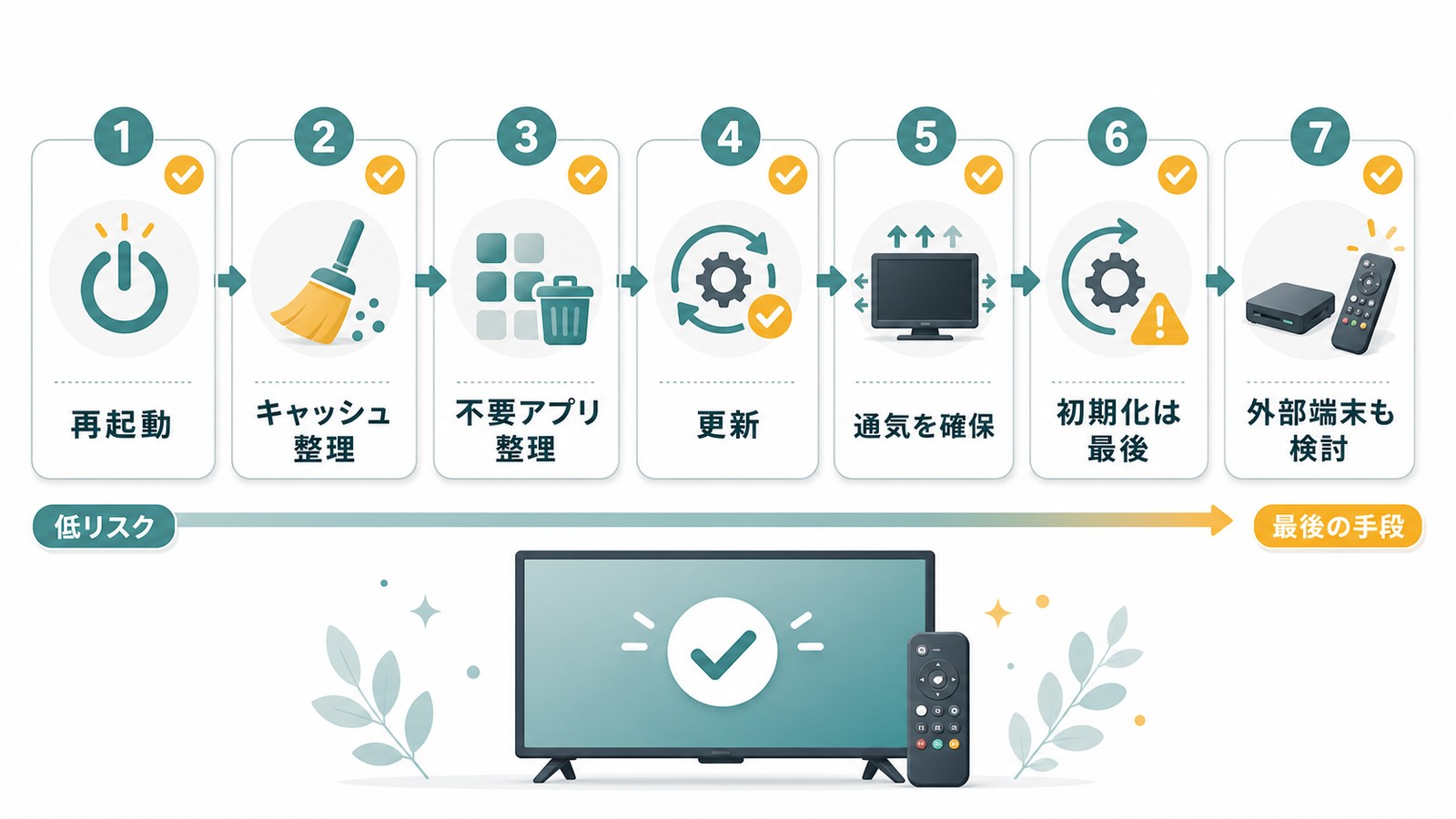 Android TVが重い時に再起動キャッシュ整理不要アプリ整理更新通気確保初期化は最後外部端末検討へ進む図解