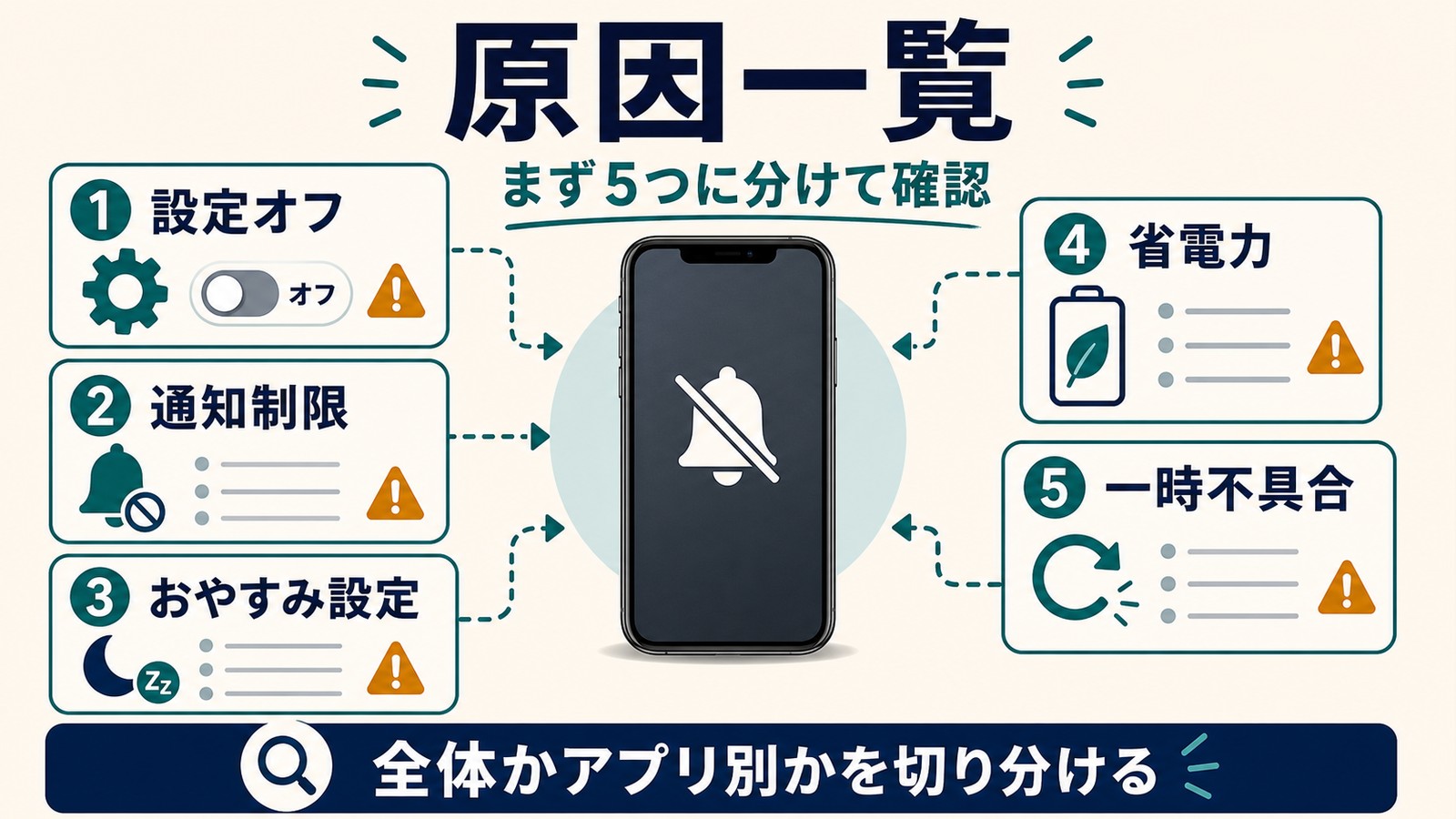バイブが反応しない原因を設定オフ通知制限おやすみ設定省電力一時不具合に分けて確認する図解