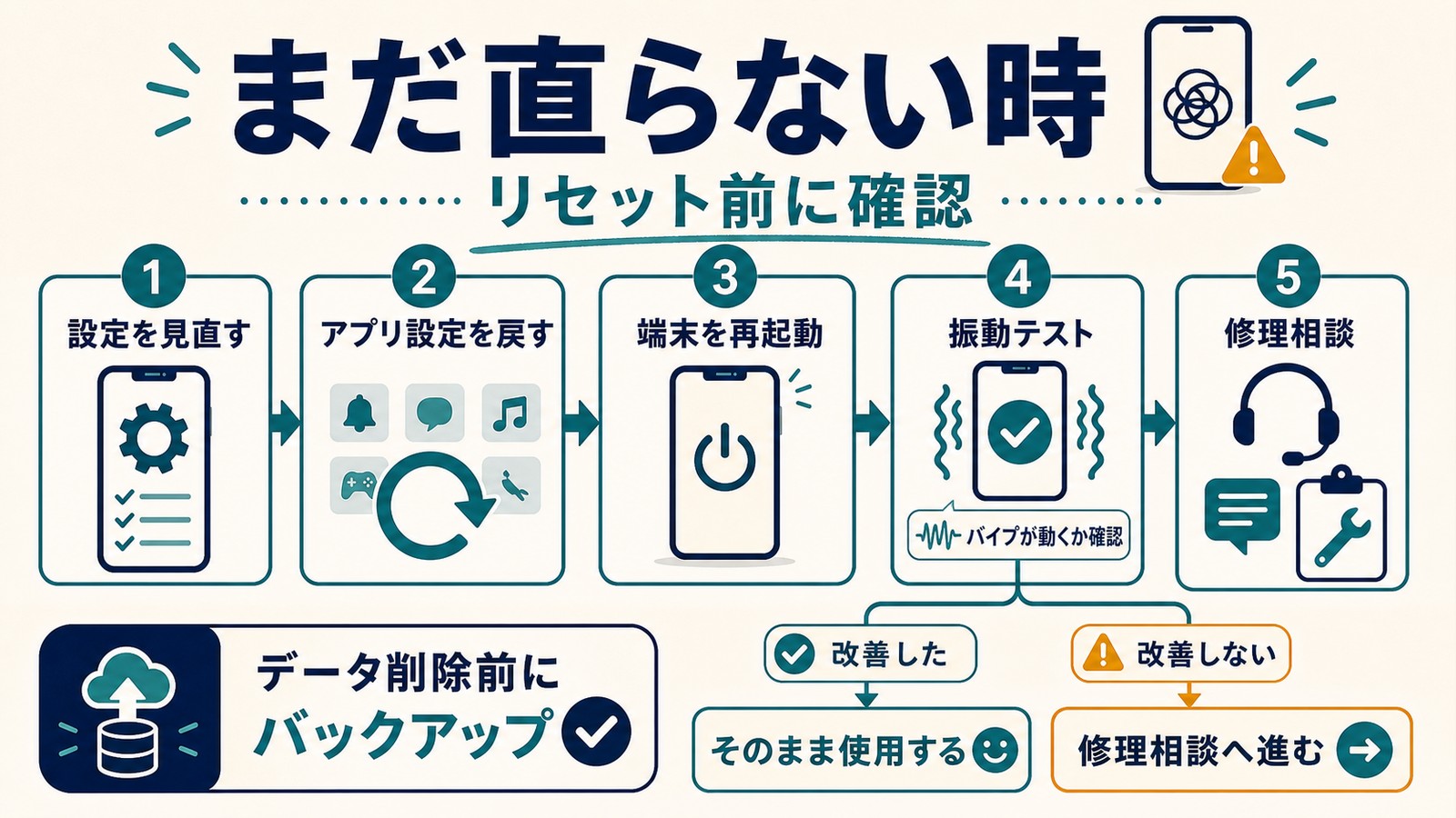 設定を見直しアプリ設定を戻し端末再起動振動テスト修理相談へ進む前にバックアップする図解