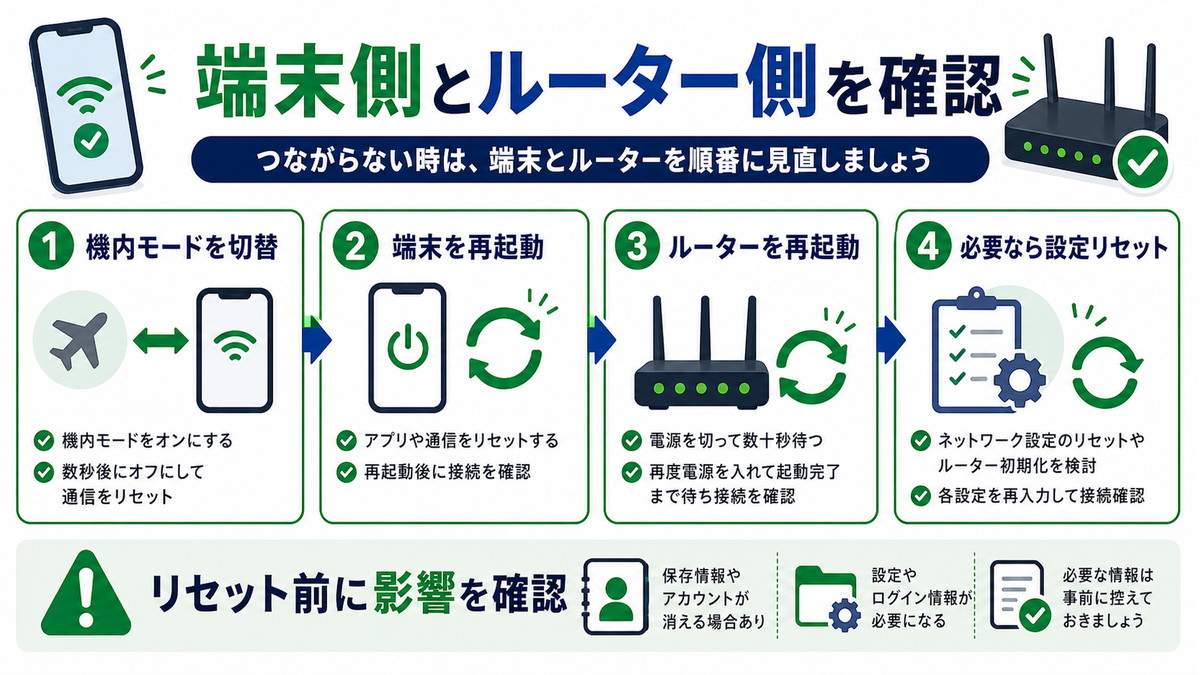機内モード端末再起動ルーター再起動ネットワーク設定リセットを確認する図解