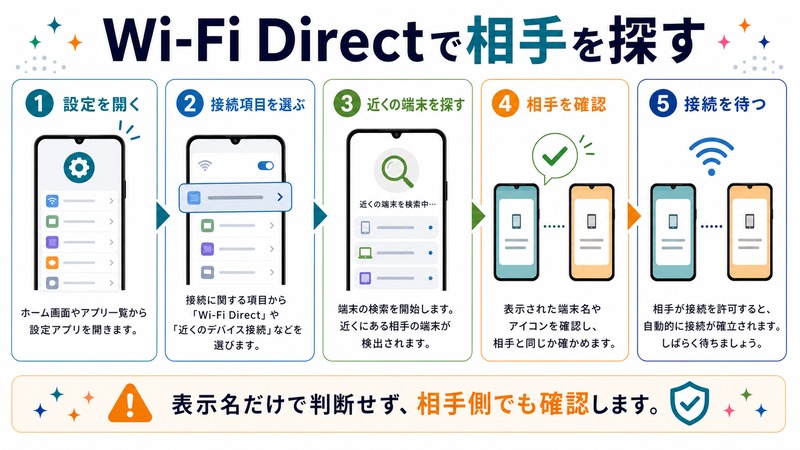 設定を開き、接続項目を選び、近くの端末を探し、相手を確認して接続を待つ流れを示す日本語図解