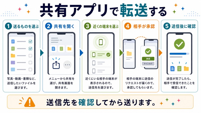 送るものを選び、共有を開き、近くの端末を選び、相手が承認し、送信後に確認する流れを示す日本語図解