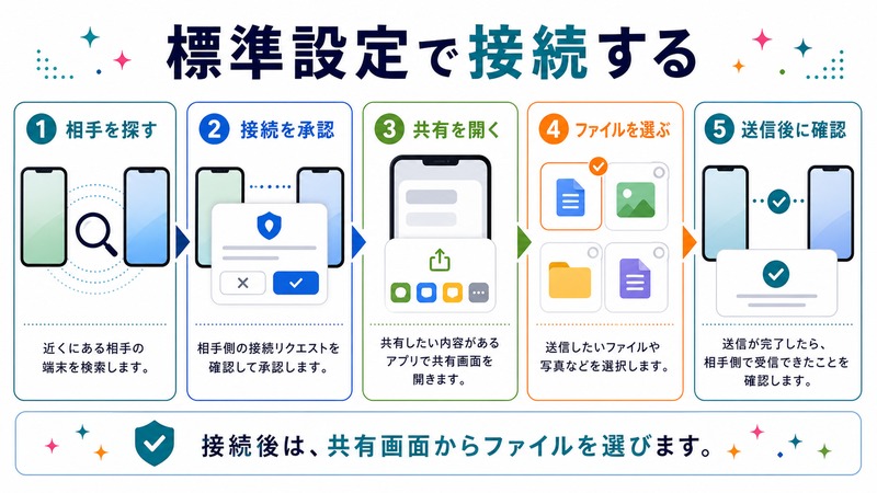 相手を探し、接続を承認し、共有を開き、ファイルを選び、送信後に確認する流れを示す日本語図解