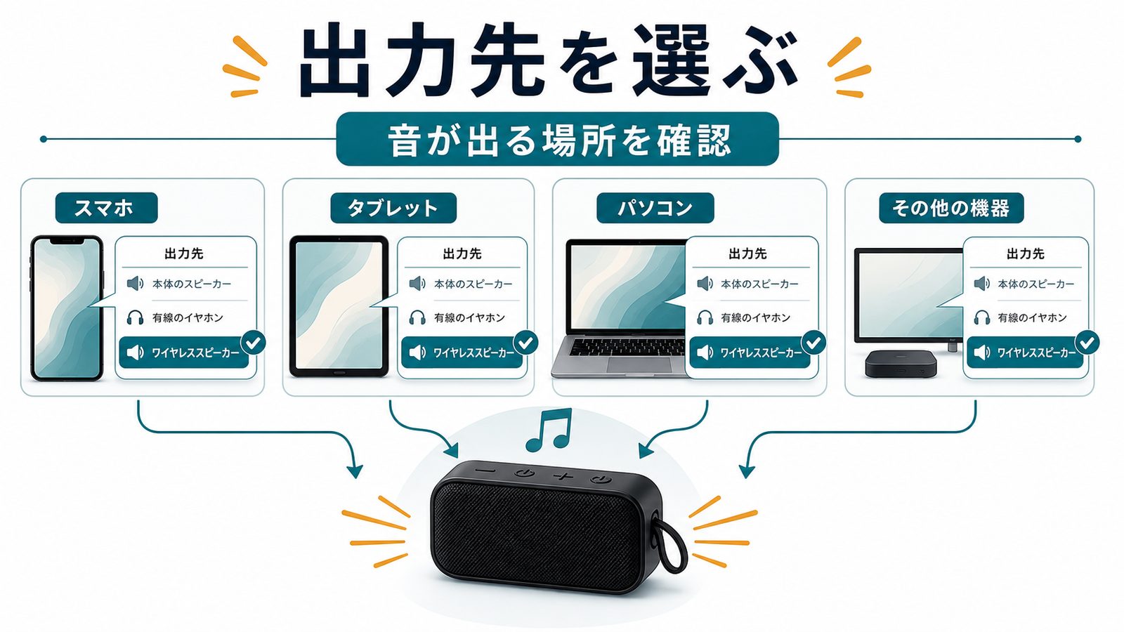 スマホやパソコンでBluetoothスピーカーを音声出力先に選ぶ確認