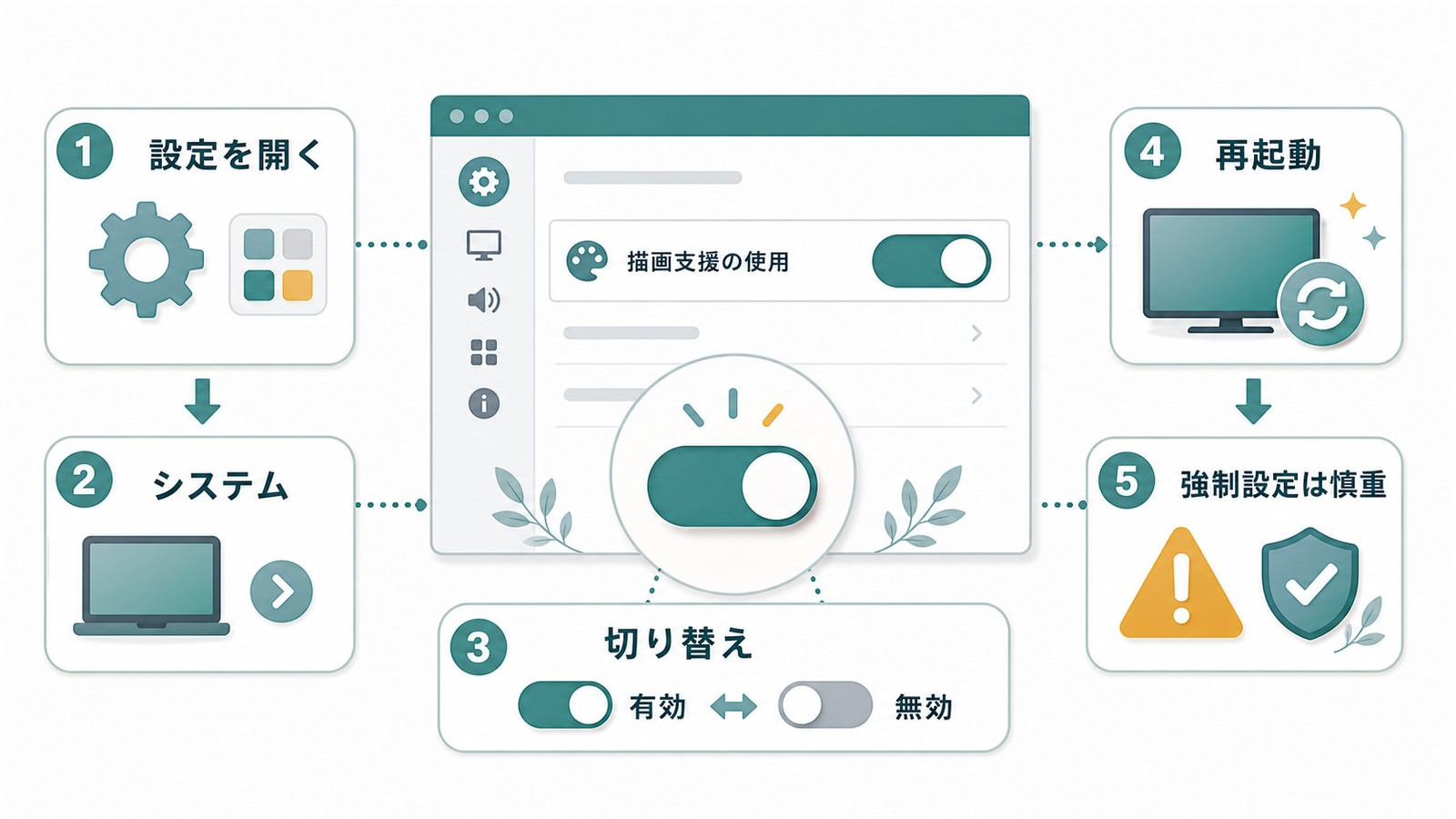 Chromeで設定を開きシステムからハードウェアアクセラレーションを切り替え再起動して確認する図解